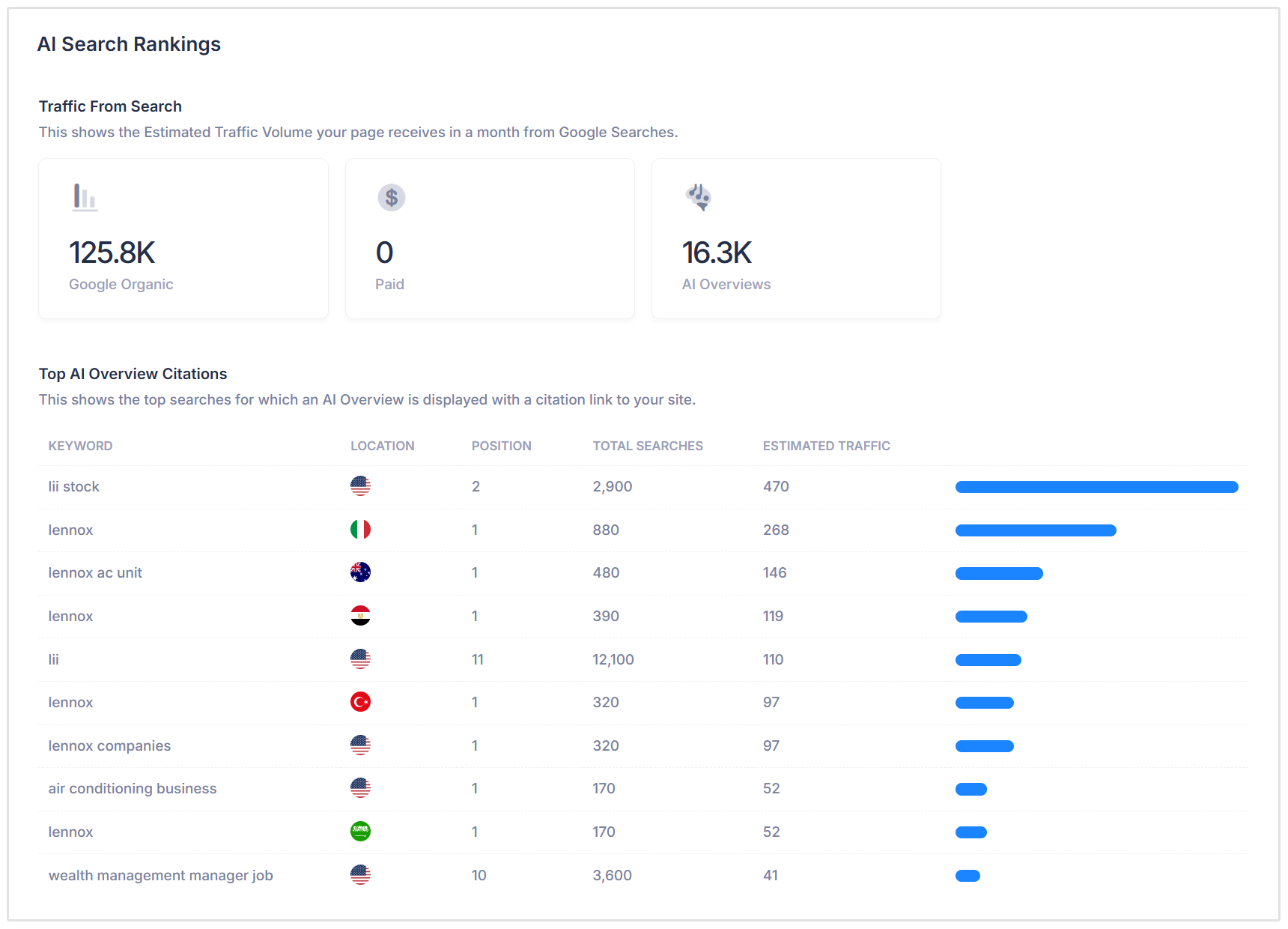 Seção de Classificações de Pesquisa de IA